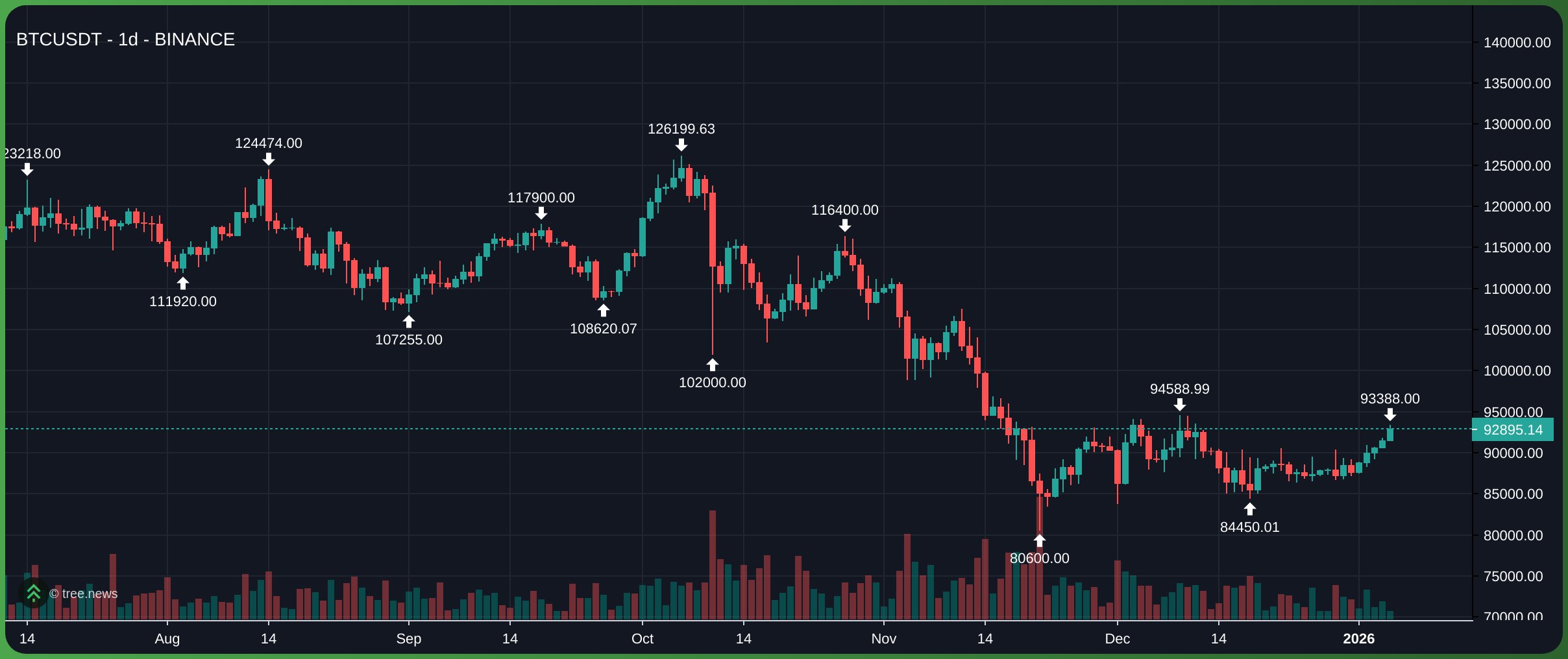 Biểu đồ gi&aacute; Bitcoin tr&ecirc;n khung 1D