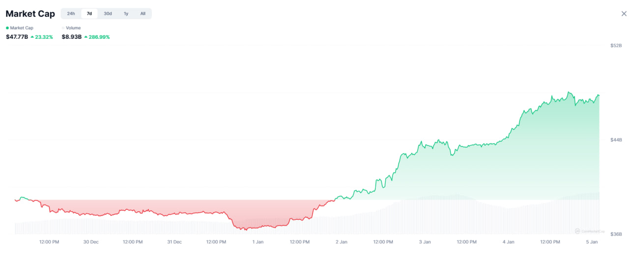 Khối lượng giao dịch của memecoin đ&atilde; tăng vọt song song với vốn h&oacute;a thị trường.
