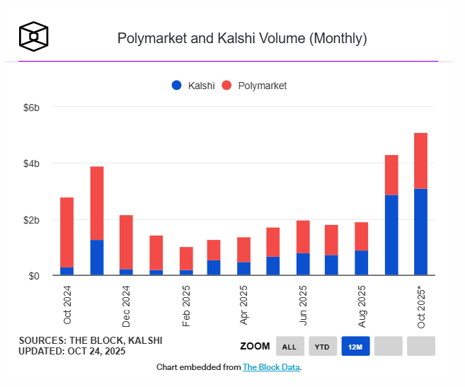 Polymarket đạt khối lượng giao dịch 1,4 tỷ USD