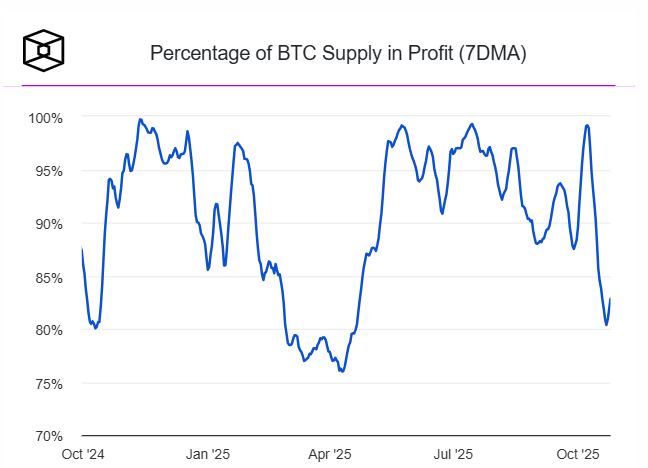 tỷ lệ nguồn cung Bitcoin đang sinh lời hiện đạt khoảng 82,3%