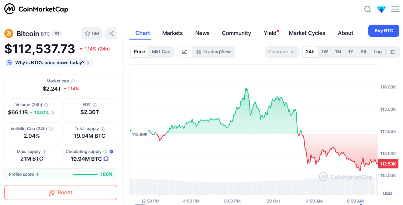 Giá Bitcoin ở thời điểm hiện tại