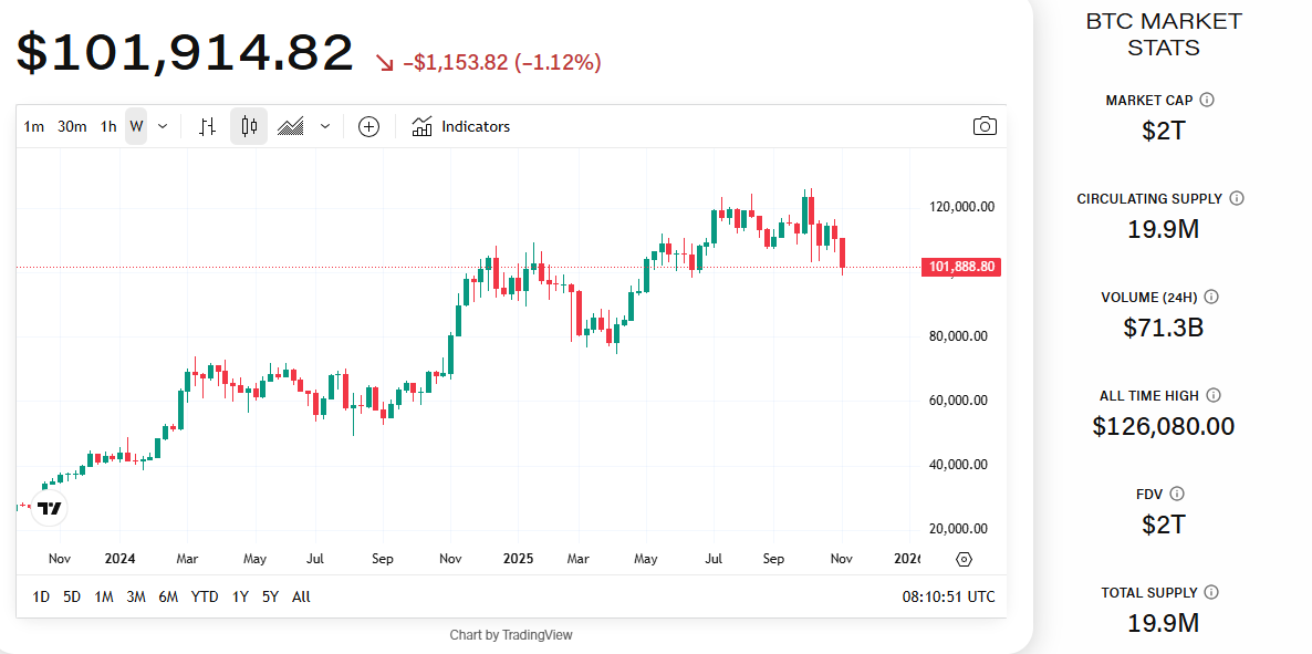 Giá Bitcoin vẫn chịu áp lực điều chỉnh