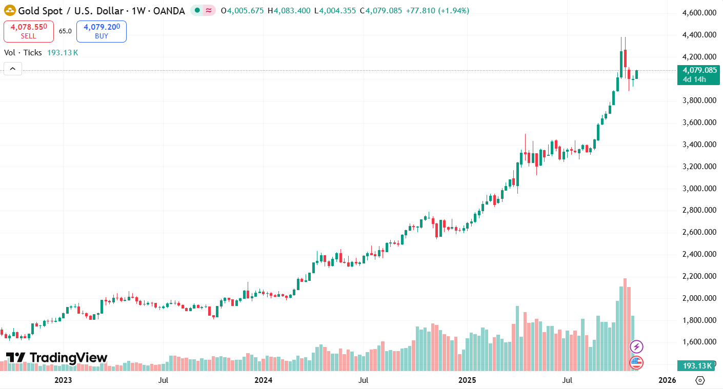 Biểu đồ giá vàng trên khung 1 tuần