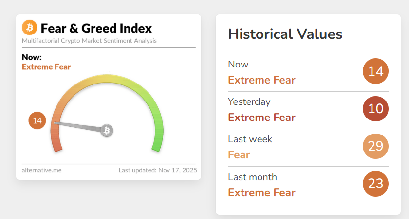  Chỉ số Fear & Greed của Bitcoin đã giảm xuống 14