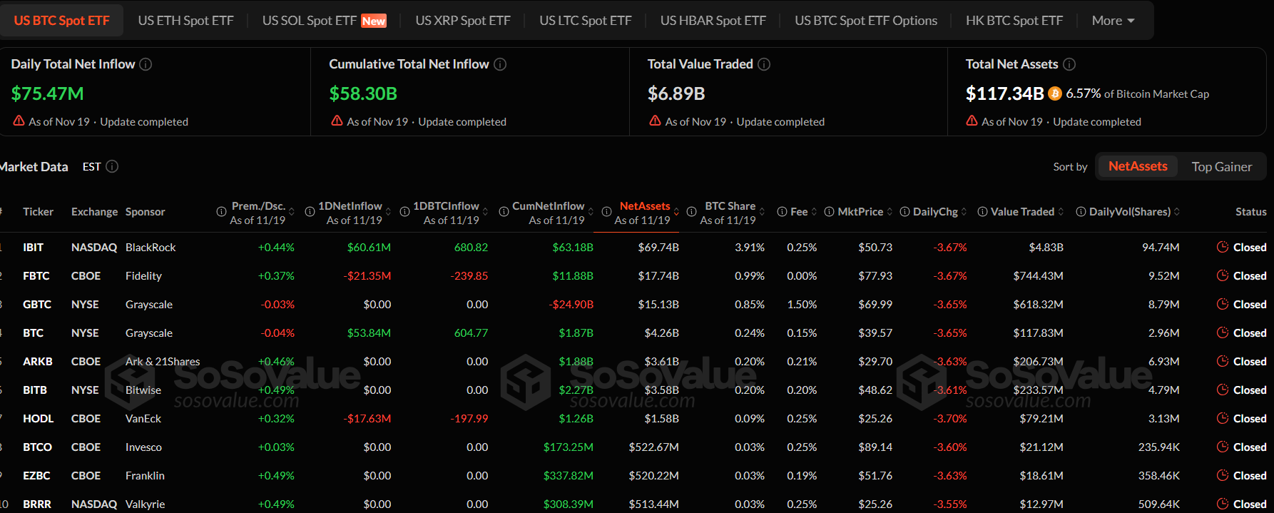 Bitcoin ETF chấm dứt chuỗi 5 ngày rút vốn