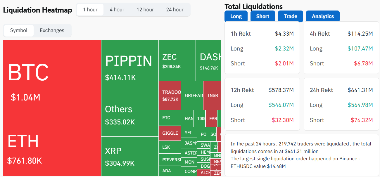 Hơn 641 triệu USD bị thổi bay, 90% thuộc về các vị thế long
