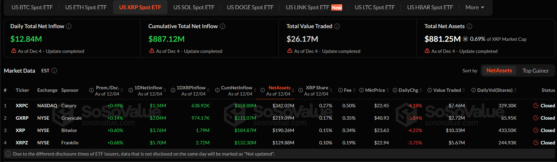 XRP ETF ghi nhận dòng tiền vào