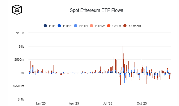 D&ograve;ng tiền của quỹ Spot Ethereum ETF