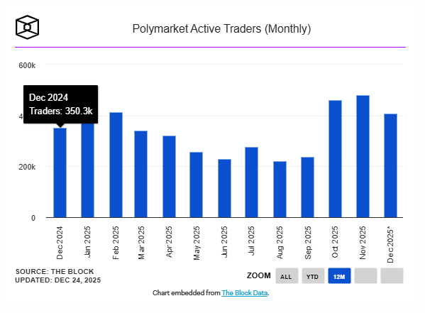 Số lượng trader hoạt động h&agrave;ng th&aacute;ng tr&ecirc;n Polymarket