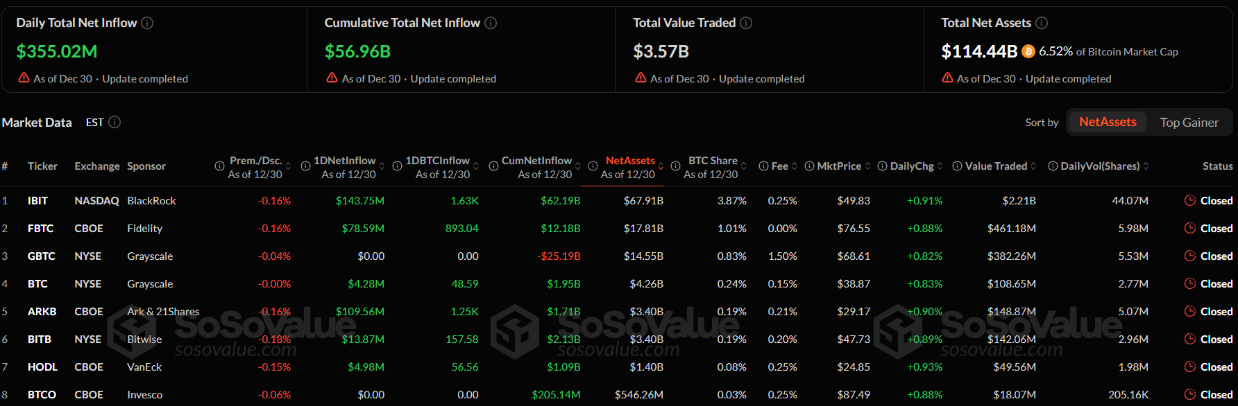 BlackRock, Ark v&agrave; Fidelity dẫn đầu d&ograve;ng tiền v&agrave;o