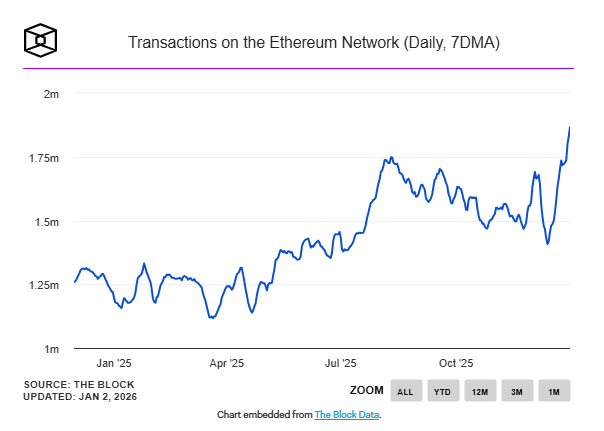 đường trung b&igrave;nh động 7 ng&agrave;y của số giao dịch tr&ecirc;n mạng Ethereum