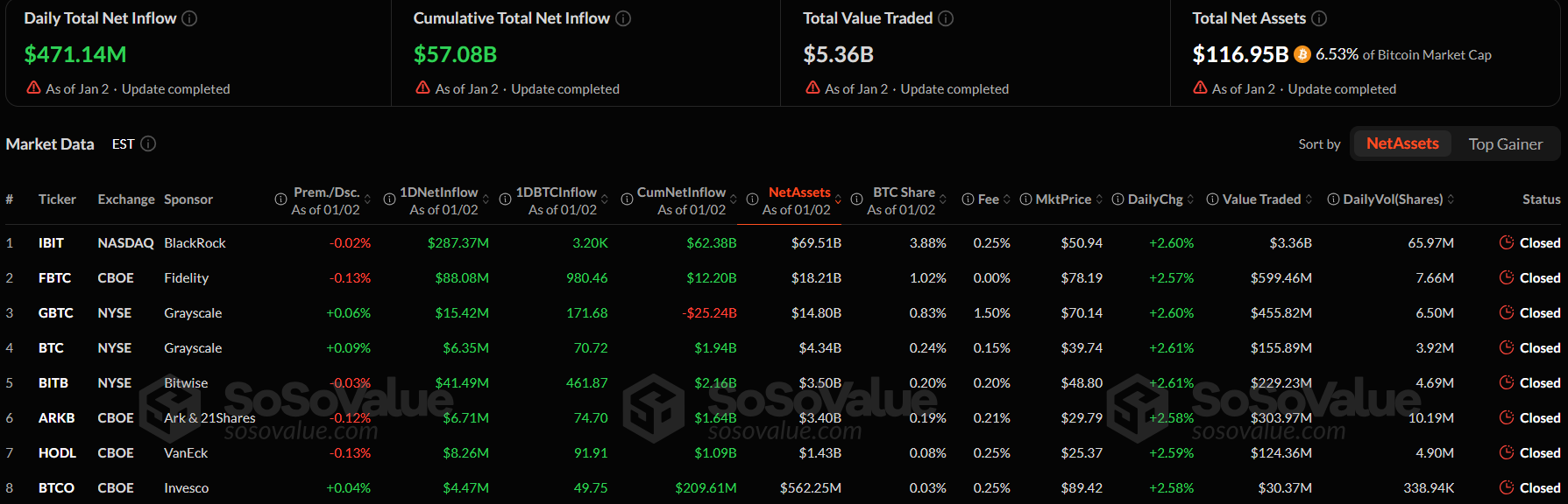 Spot Bitcoin ETF đ&atilde; thu h&uacute;t khoảng 471,3 triệu USD