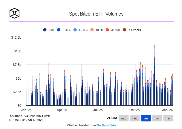 Spot Bitcoin ETF ghi nhận gần 700 triệu USD d&ograve;ng tiền v&agrave;o trong ng&agrave;y