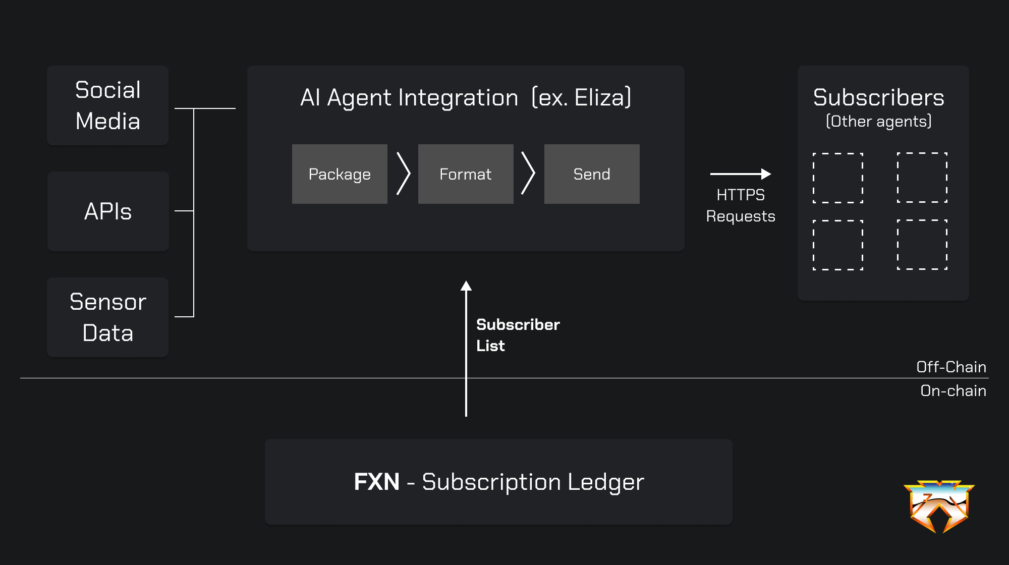 Cách thức hoạt động của FXN