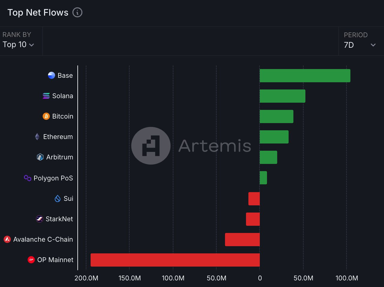 Top Net Flows