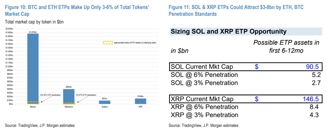 SOL và XRP ETF có thể thu hút hàng tỷ đô la trong 12 tháng đầu tiên