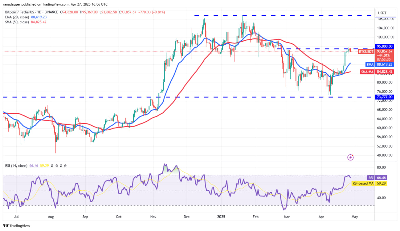 Biểu đồ BTC/USDT