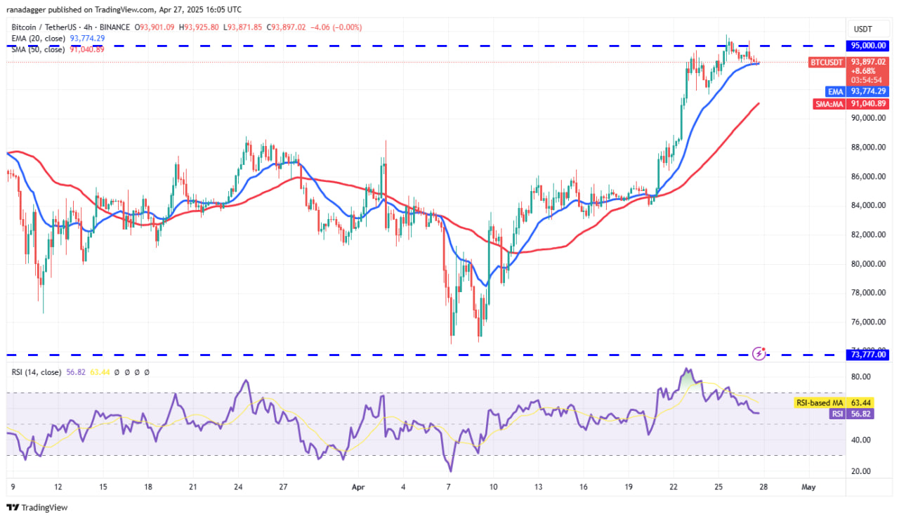 Biểu đồ BTC/USDT khung 4h