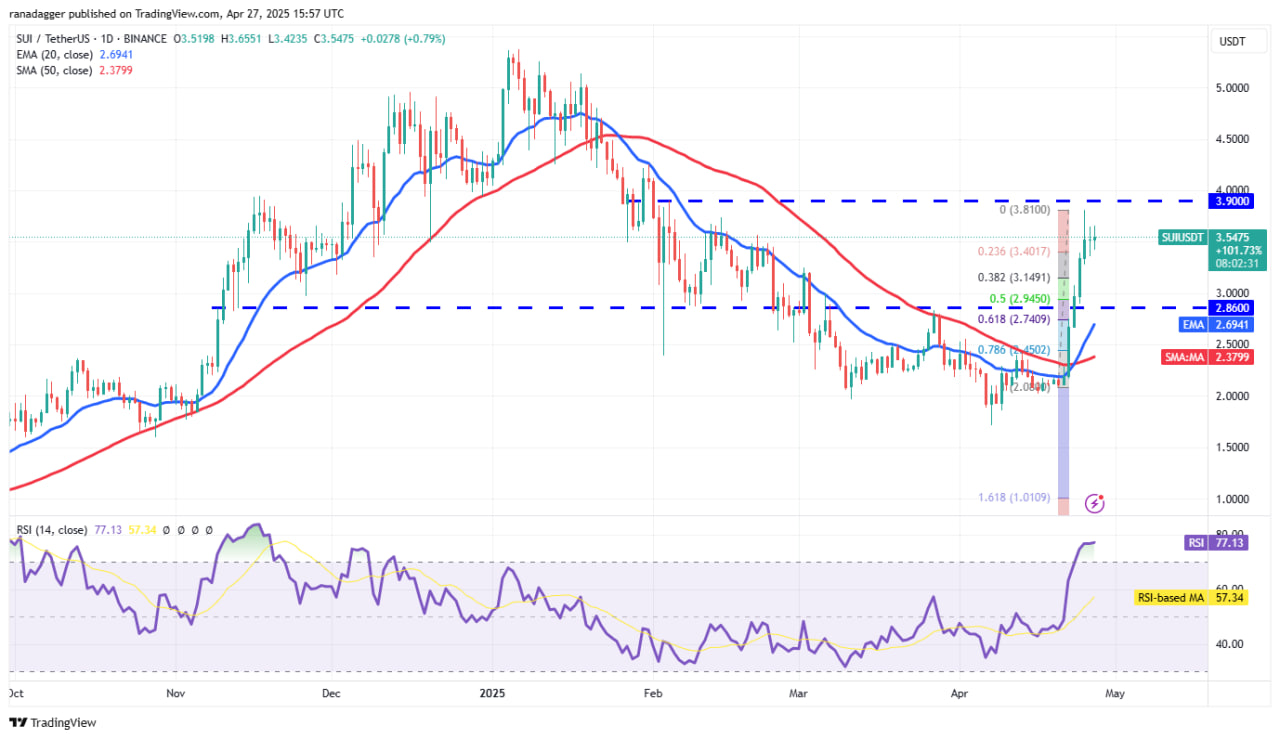Biểu đồ SUI/USDT