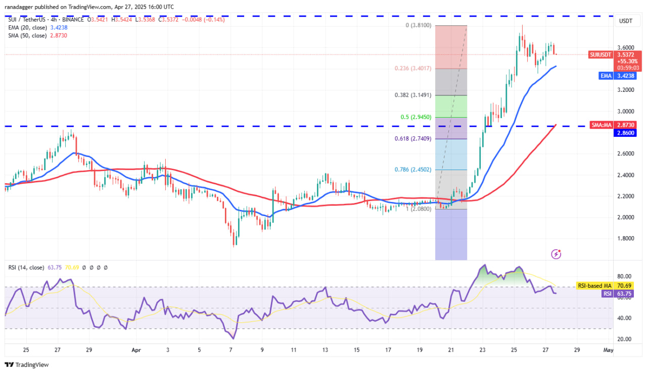 Biểu đồ SUI/USDT khung 4h
