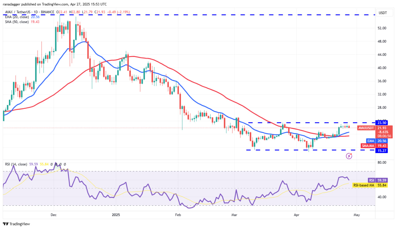 Biểu đồ AVAX/USDT