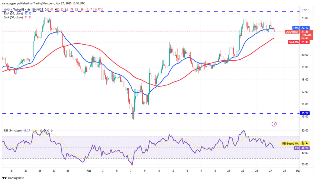 Biểu đồ AVAX/USDT khung 4h