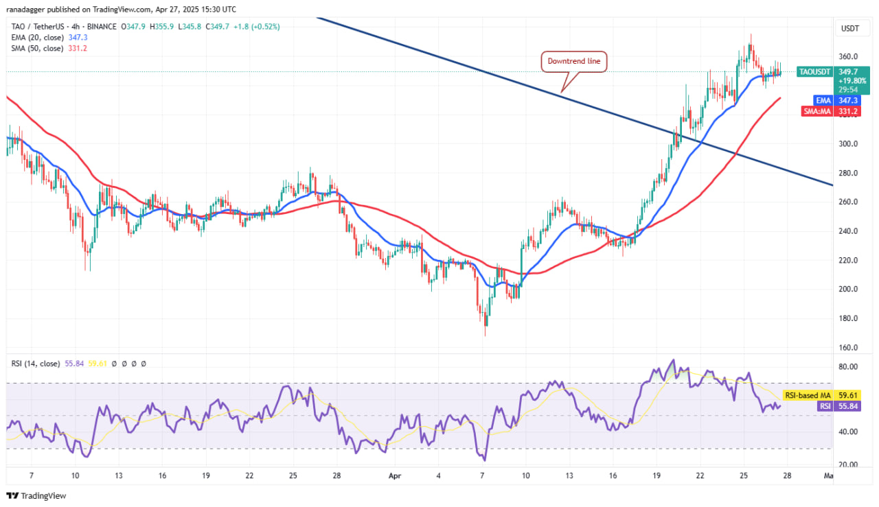 Biểu đồ TAO/USDT khung 4h