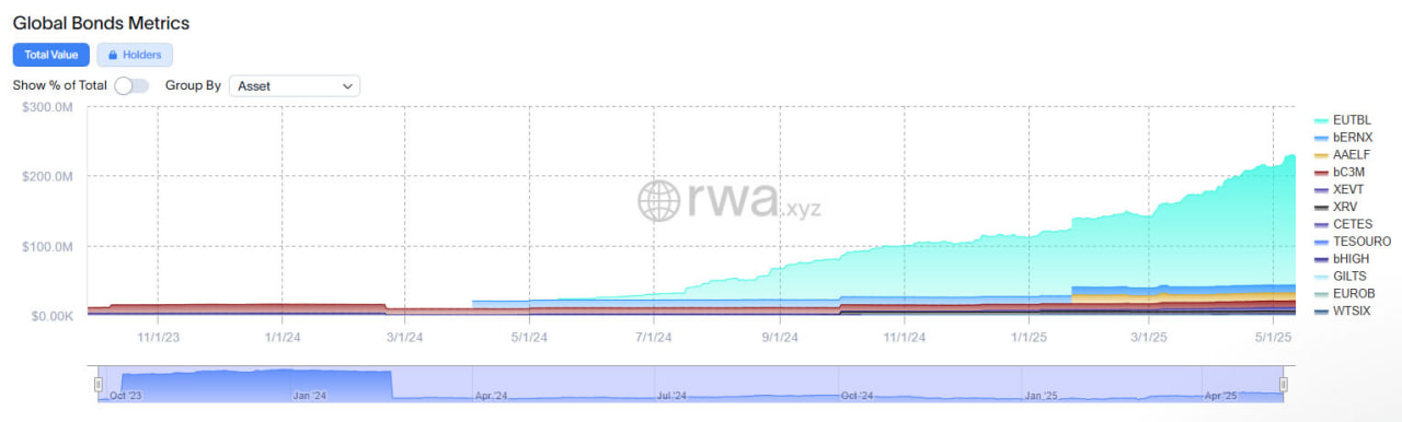 Nguồn: RWA.xyz