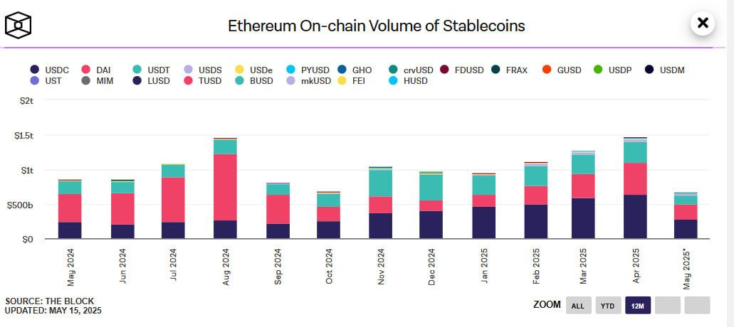 Khối lượng giao dịch stablecoin trên Ethereum