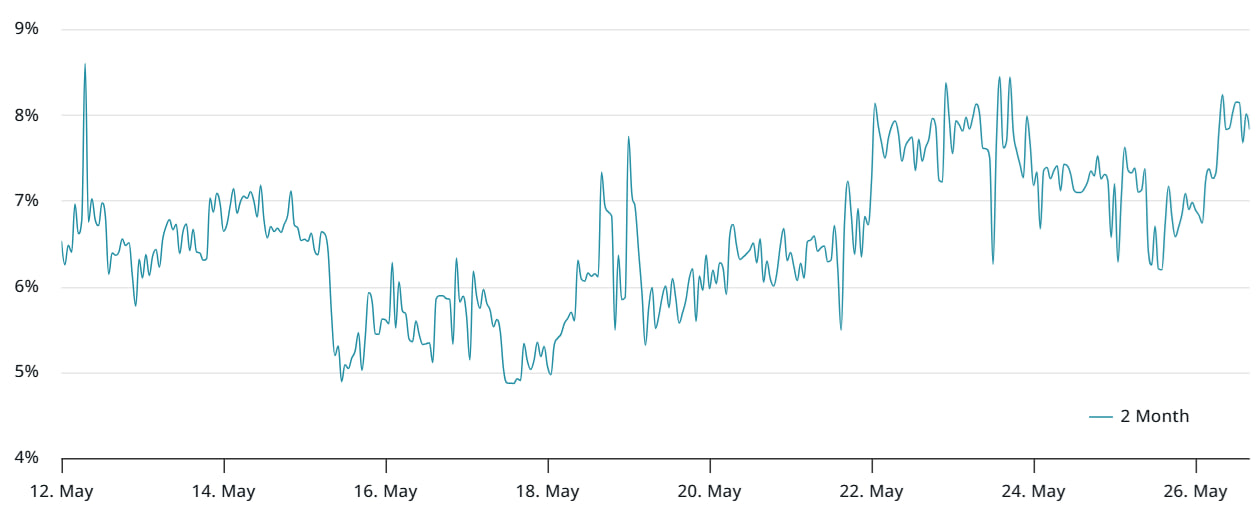 Phí premium hợp đồng tương lai Bitcoin đã tăng từ 6,5% lên 8% vào ngày 26/5.