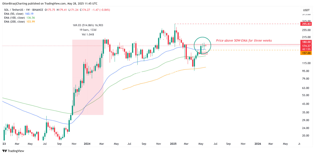 Biểu đồ Solana 1 tuần.