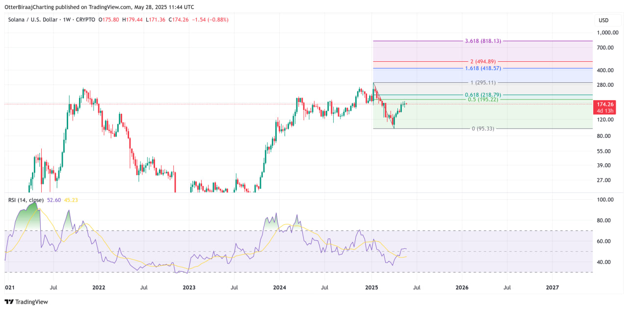 Phân tích mở rộng xu hướng Fibonacci của Solana.