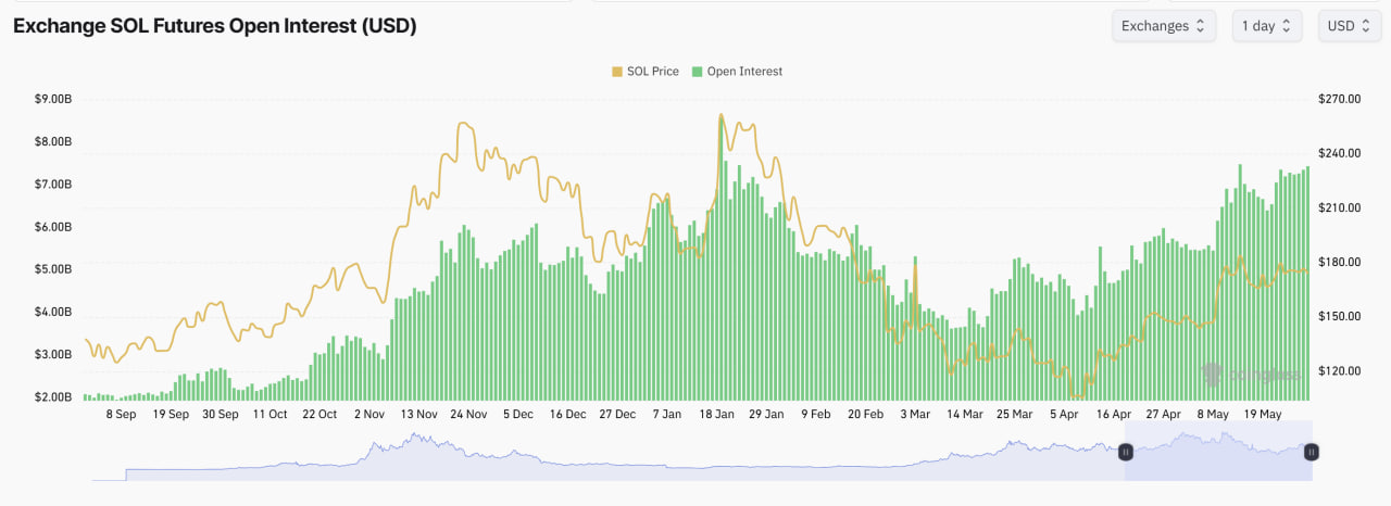 Open interest (OI) hợp đồng tương lai của SOL đã đạt 7,5 tỷ USD