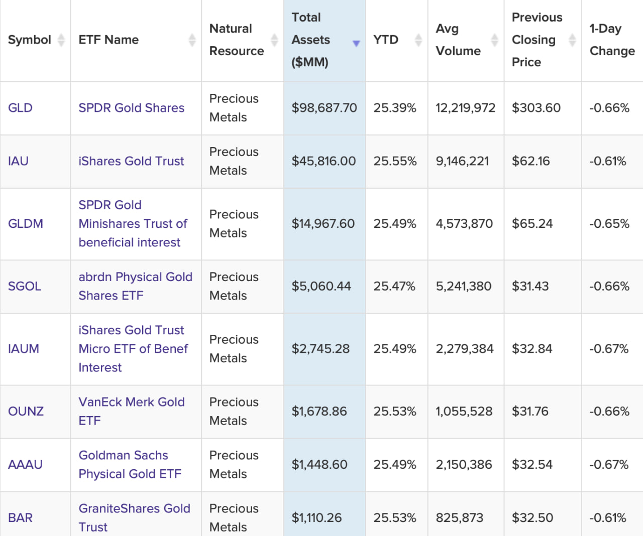 Quỹ ETF vàng, tính đến thời điểm hiện tại.