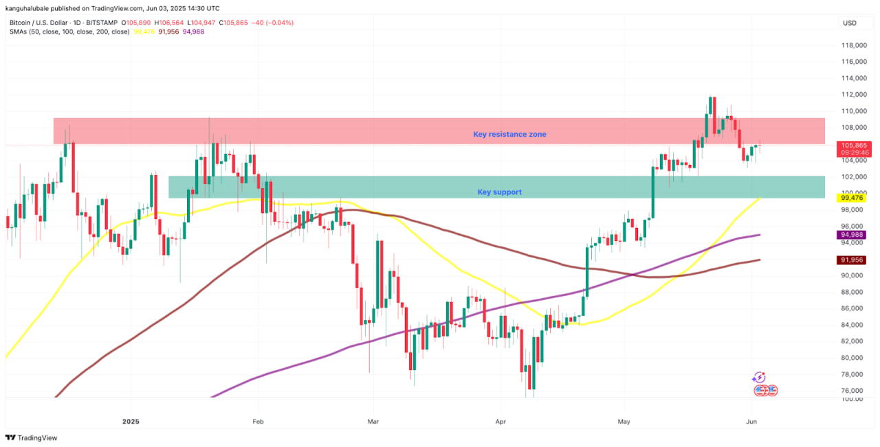 Lực cản từ vùng $106K