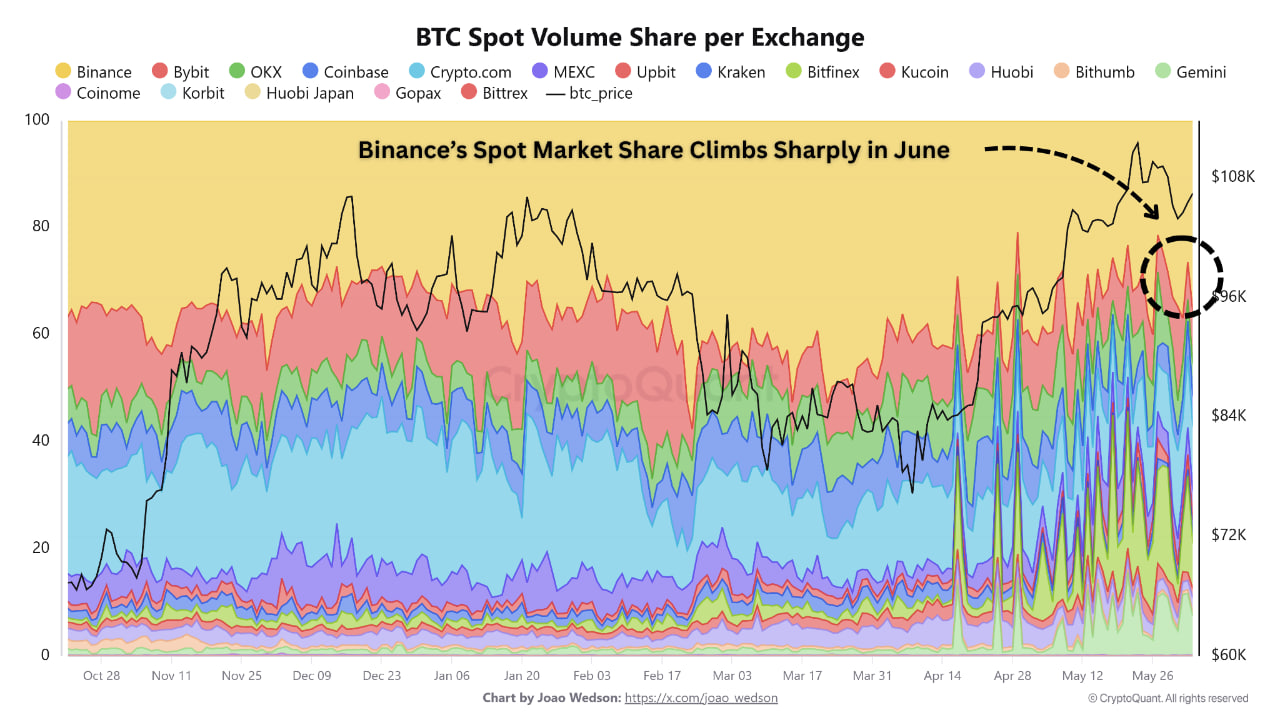 Binance b&ugrave;ng nổ volume