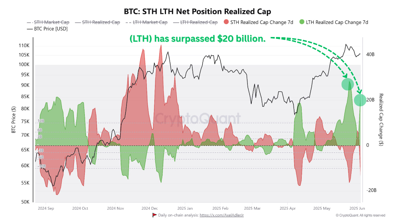 Long-Term Holder (LTH) tiếp tục gom BTC
