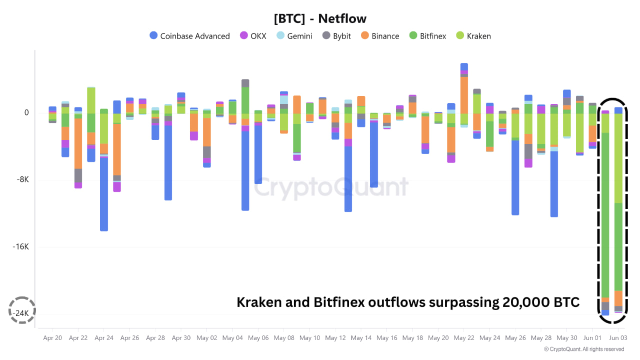 Kraken v&agrave; Bitfinex vừa ghi nhận đợt r&uacute;t BTC quy m&ocirc; lớn