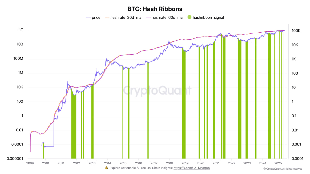 Biểu đồ Bitcoin Hash Ribbons.