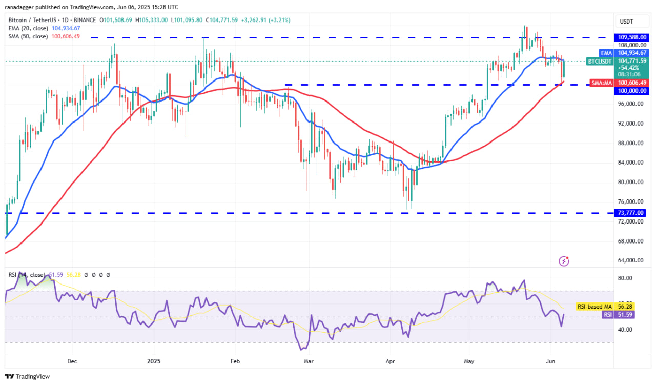 Giá Bitcoin đang tiếp cận lại vùng EMA 20 ngày quanh mốc 104.900–105.000 USD