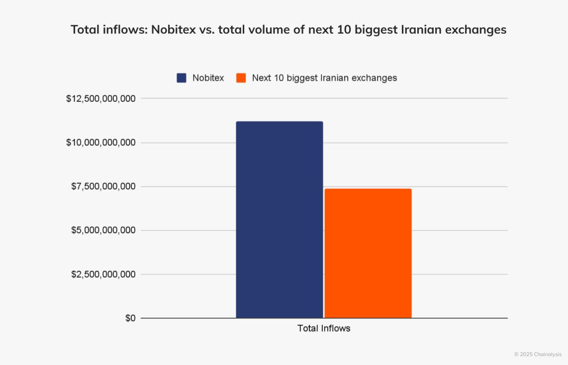 Tổng lượng tiền đổ vào Nobitex lớn hơn tổng lượng tiền đổ vào của mười sàn giao dịch lớn nhất khác của Iran cộng lại.