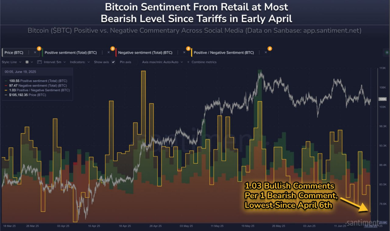 Tâm lý chung của phe gấu và phe bò Bitcoin được chia thành nhiều luồng trên mạng xã hội