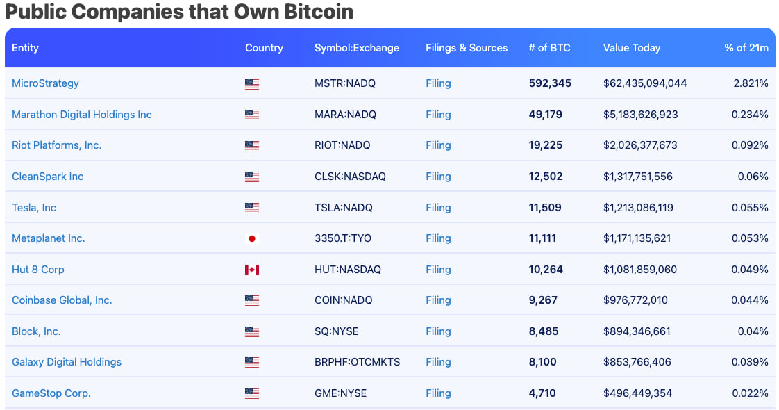 Danh sách các công ty đại chúng nắm giữ nhiều BTC nhất
