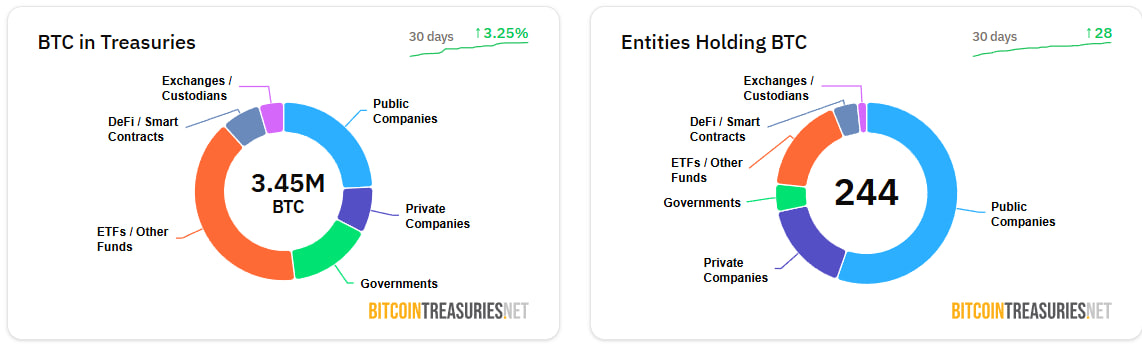 Số lượng công ty niêm yết nắm giữ Bitcoin đã tăng gần gấp đôi