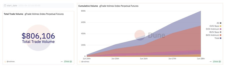 Các hợp đồng perpetual chỉ số ETH và BTC trên gTrade đã tăng đột biến
