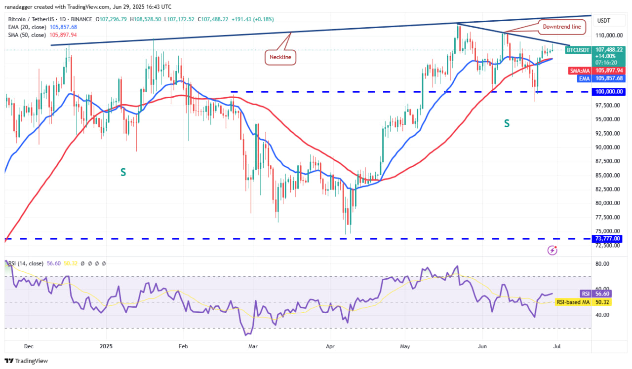 Phân tích kỹ thuật: Hỗ trợ vững ở $105K–$108K, kháng cự gần $110K