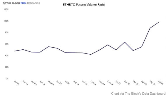 Tỷ lệ khối lượng hợp đồng tương lai ETH/BTC
