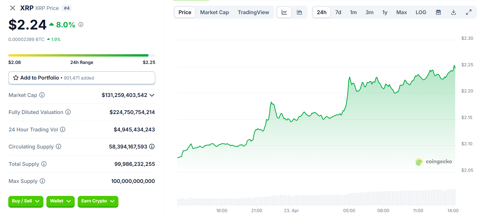 market cap của XRP đã vượt 125 tỷ USD
