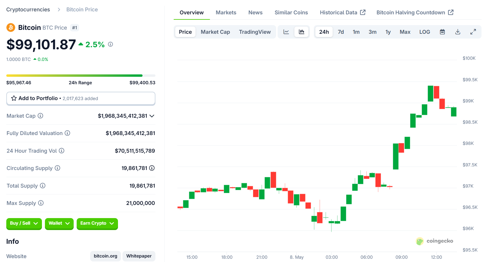 Bitcoin đạt $99,000