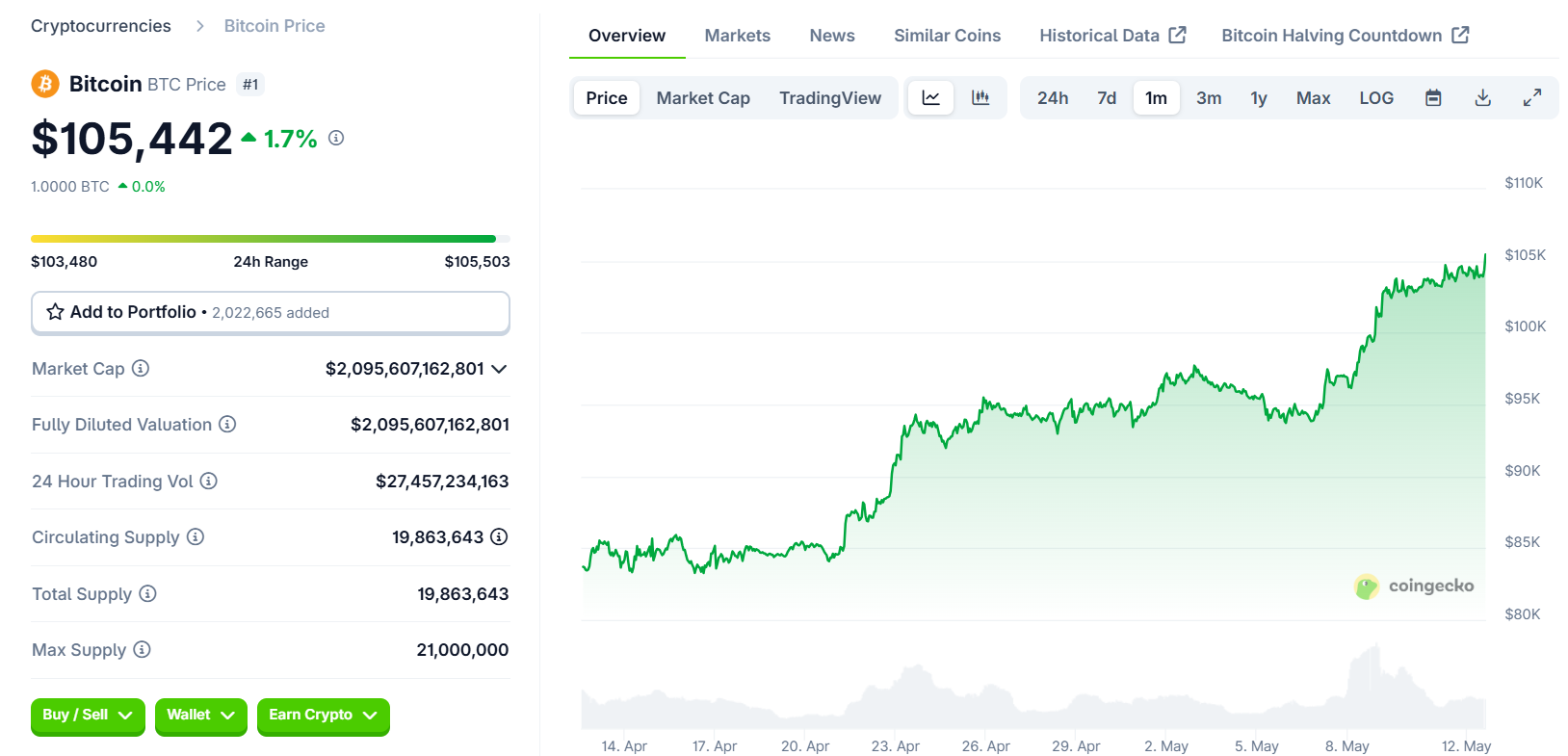 Giá Bitcoin BTC sau tin Mỹ - Trung cùng lúc giảm thuế